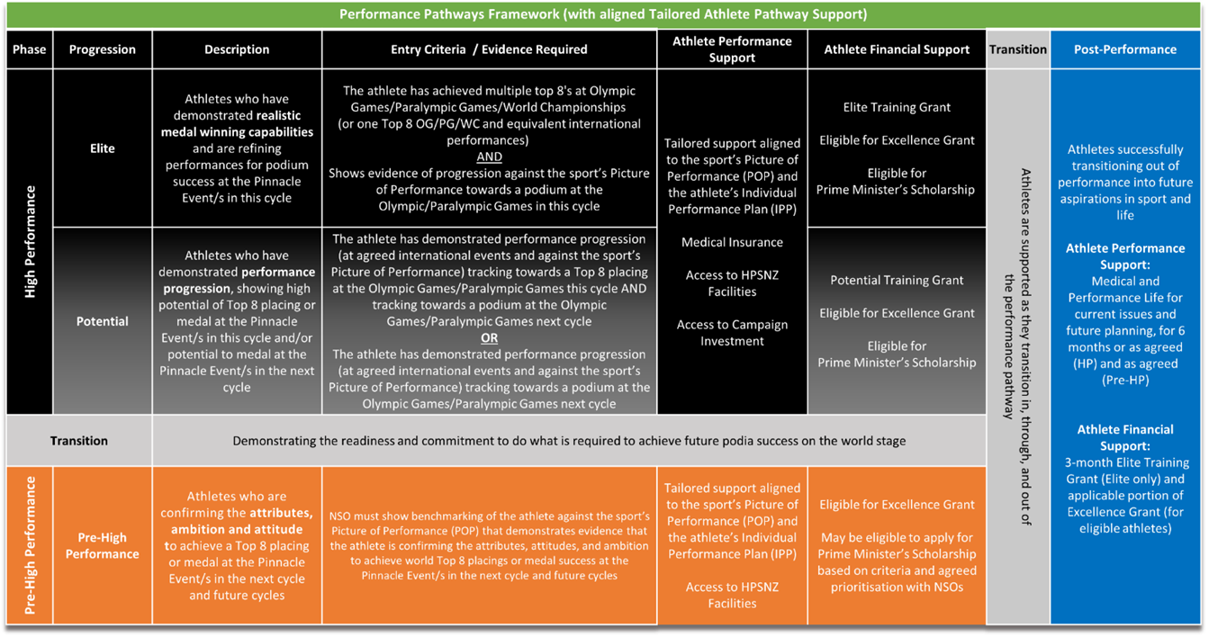 Performance Pathway Framework and Criteria