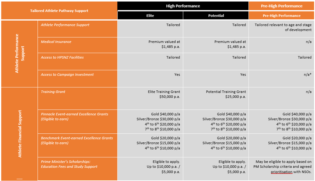 Tailored Athlete Pathway Support